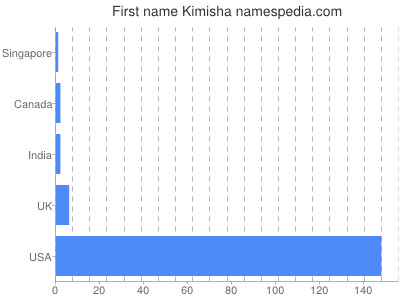 Given name Kimisha