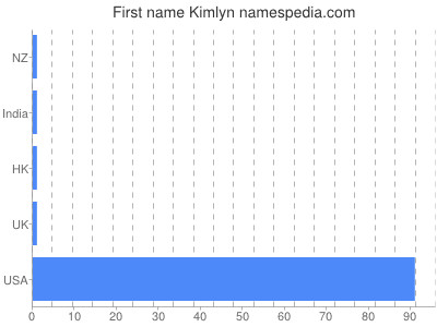 Given name Kimlyn