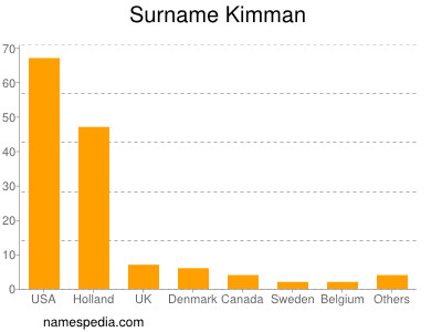 Surname Kimman