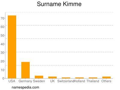 Surname Kimme