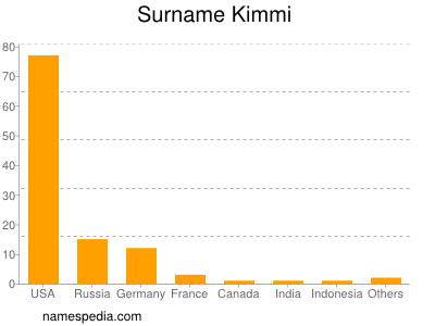 Surname Kimmi