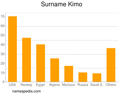 Surname Kimo