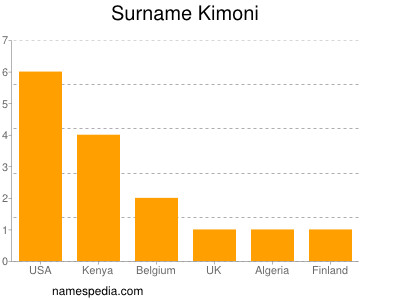 Surname Kimoni