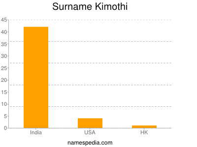 Surname Kimothi