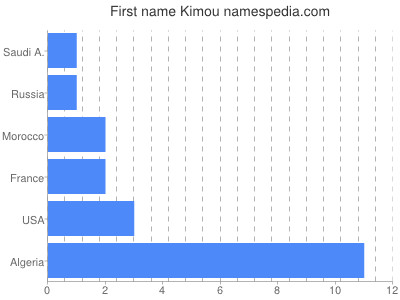 Given name Kimou