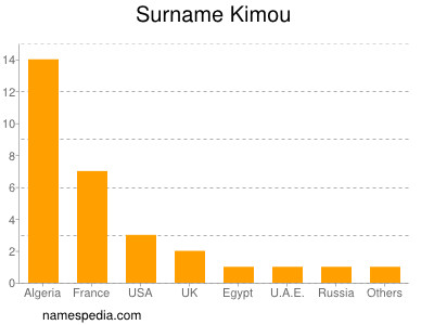 Surname Kimou