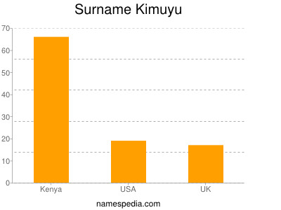 Surname Kimuyu