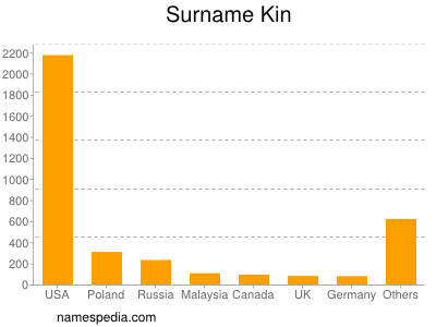 Surname Kin