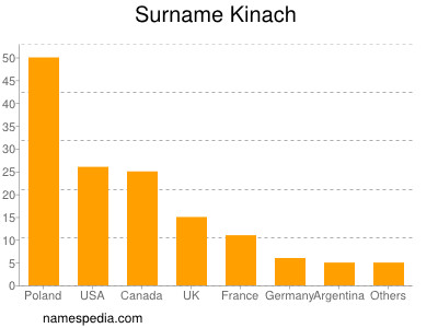 Surname Kinach