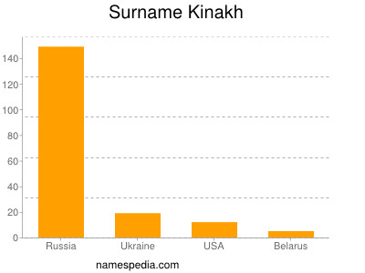 Surname Kinakh