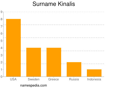 Surname Kinalis