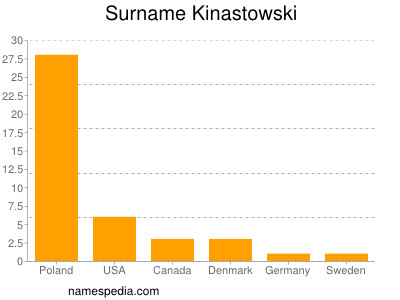 Surname Kinastowski