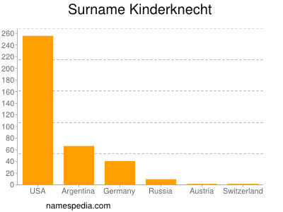 Surname Kinderknecht