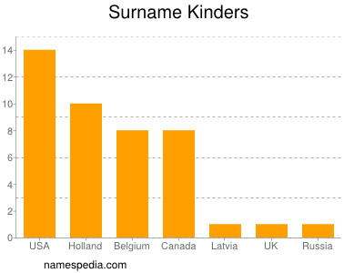 Surname Kinders