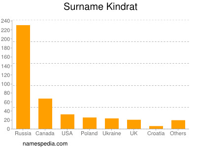 Surname Kindrat