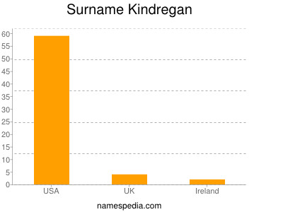 Surname Kindregan