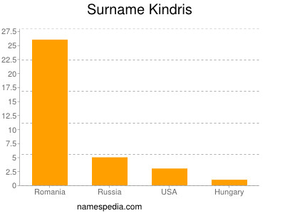 Surname Kindris