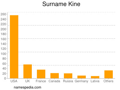 Surname Kine