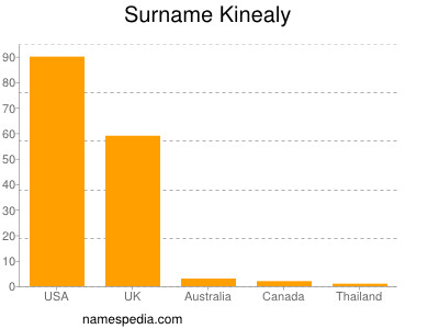 Surname Kinealy