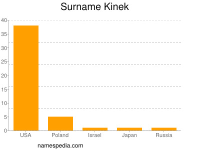 Surname Kinek