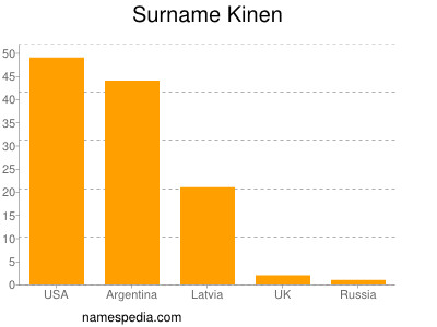Surname Kinen