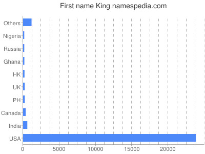 Given name King