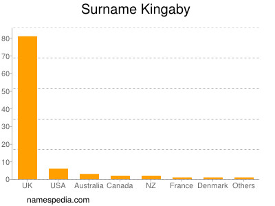Surname Kingaby