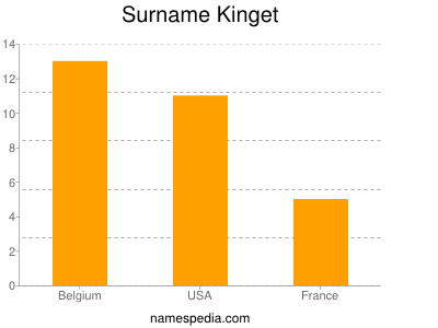 Surname Kinget