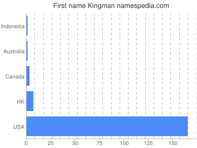 Given name Kingman