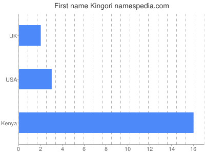 Given name Kingori