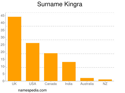 Surname Kingra