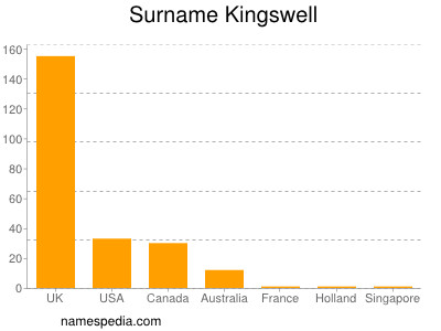 Surname Kingswell