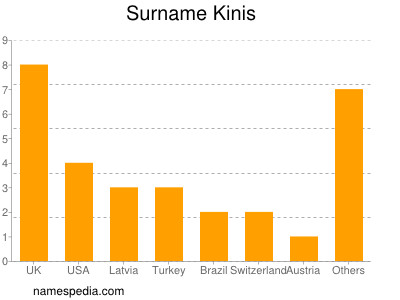 Surname Kinis