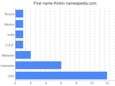 Given name Kinkin