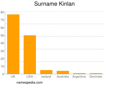Surname Kinlan
