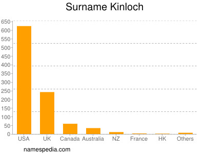 Surname Kinloch