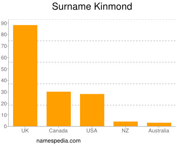 Surname Kinmond