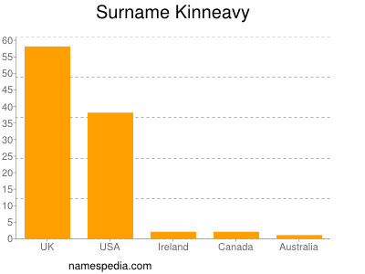 Surname Kinneavy