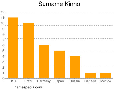 Surname Kinno