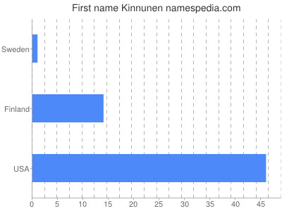 Given name Kinnunen