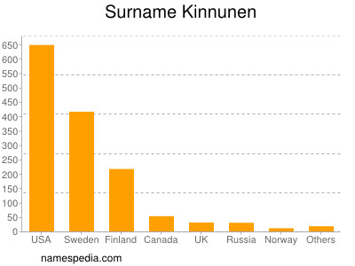 Surname Kinnunen