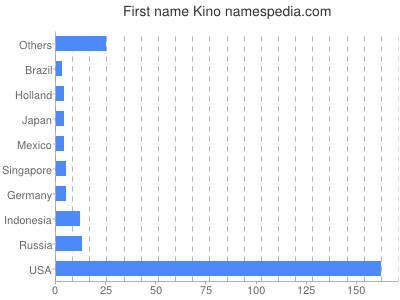 Given name Kino