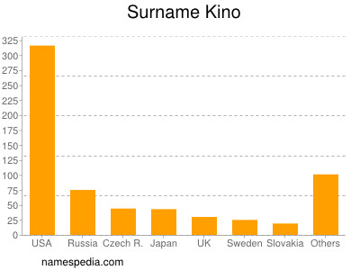 Surname Kino