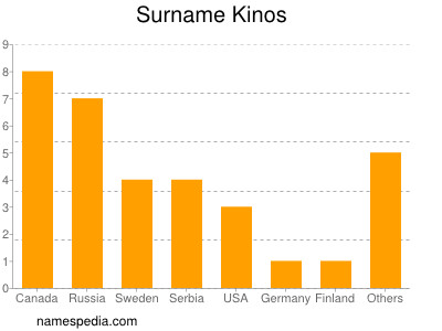Surname Kinos