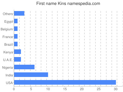 Given name Kins