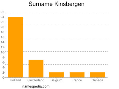 Surname Kinsbergen