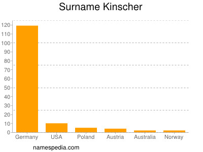 Surname Kinscher