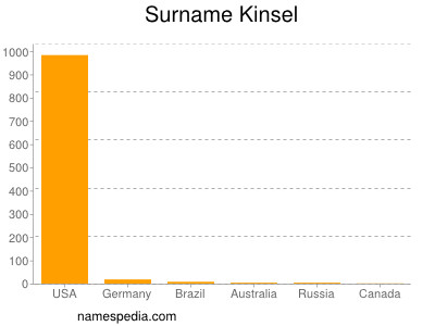 Surname Kinsel