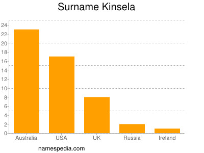 Surname Kinsela