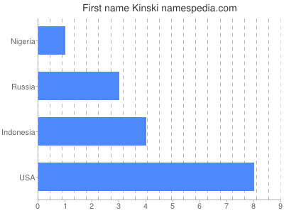 Given name Kinski